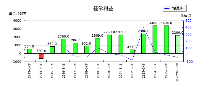サクサホールディングスの通期の経常利益推移