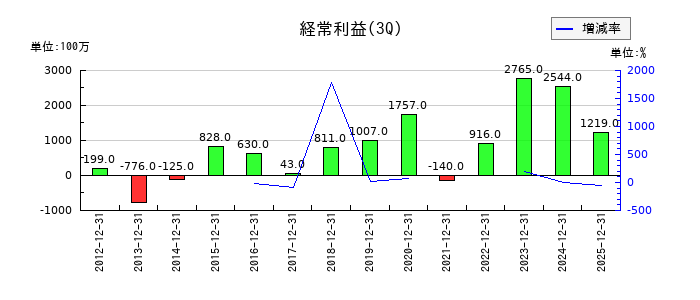 サクサホールディングスの第3四半期の経常利益推移