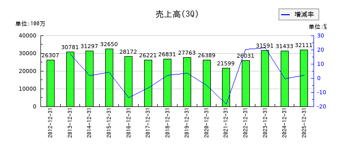 サクサホールディングスの第3四半期の売上高推移