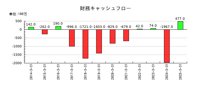 サクサホールディングスの財務キャッシュフロー推移