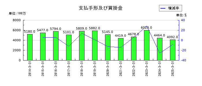 サクサホールディングスの支払手形及び買掛金の推移