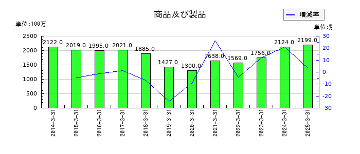 サクサホールディングスの商品及び製品の推移