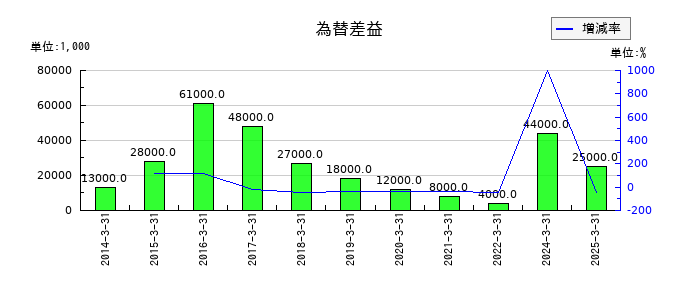 サクサホールディングスの為替差益の推移