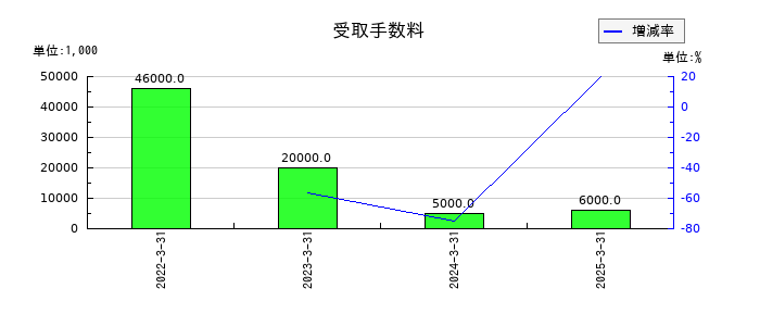 サクサホールディングスの受取手数料の推移