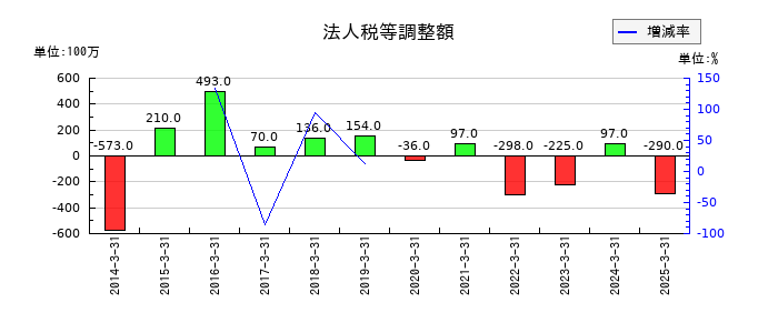 サクサホールディングスの法人税等調整額の推移