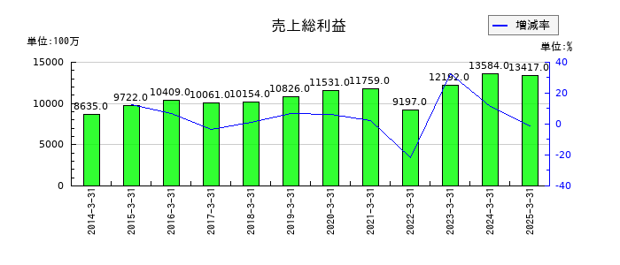 サクサホールディングスの売上総利益の推移