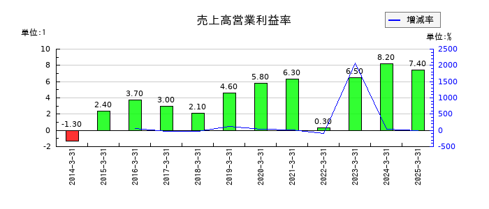 サクサホールディングスの売上高営業利益率の推移