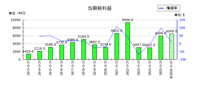 バッファローの通期の純利益推移