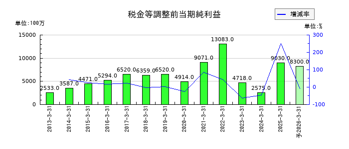 バッファローの通期の経常利益推移