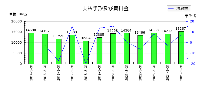 バッファローの支払手形及び買掛金の推移