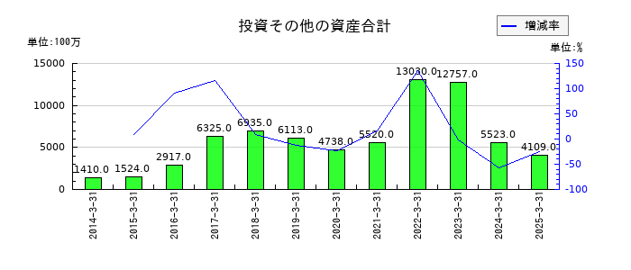 バッファローの投資その他の資産合計の推移