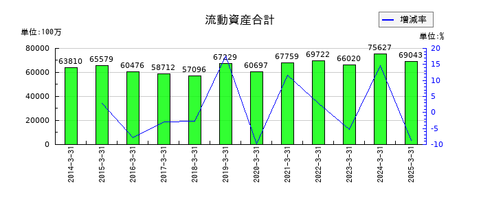 バッファローの流動資産合計の推移