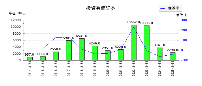 バッファローの投資有価証券の推移