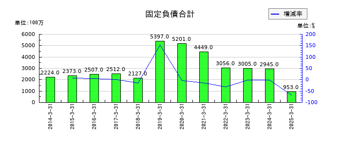 バッファローの固定負債合計の推移