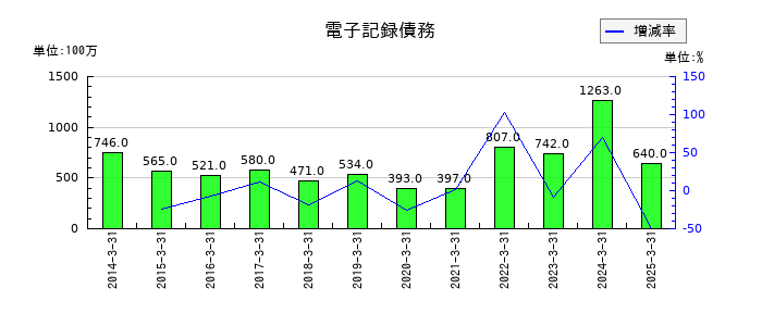 バッファローの電子記録債務の推移