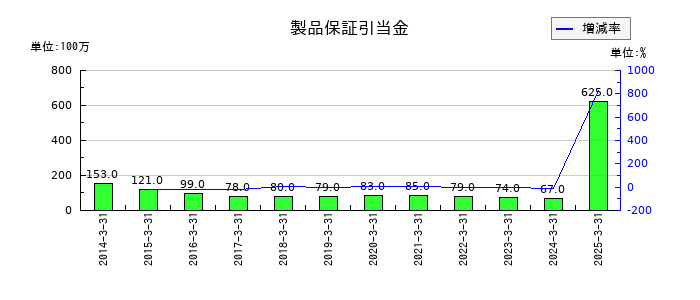 バッファローの製品保証引当金の推移