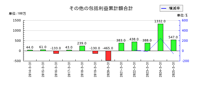 バッファローのその他の包括利益累計額合計の推移