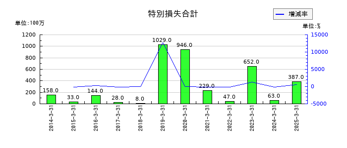 バッファローの特別損失合計の推移