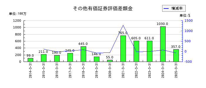 バッファローのその他有価証券評価差額金の推移