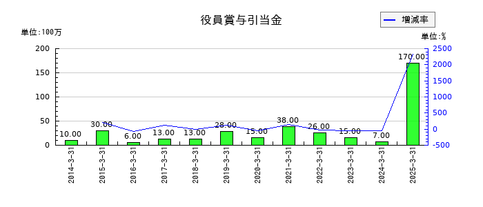 バッファローの役員賞与引当金の推移