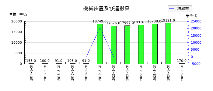 バッファローの機械装置及び運搬具の推移