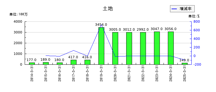 バッファローの土地の推移