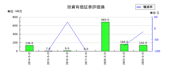バッファローの投資有価証券評価損の推移
