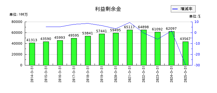 バッファローの利益剰余金の推移