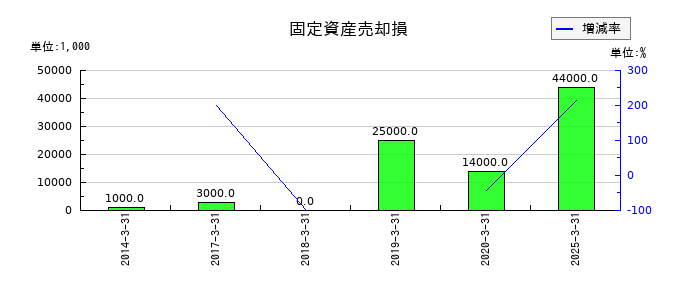 バッファローの固定資産売却損の推移