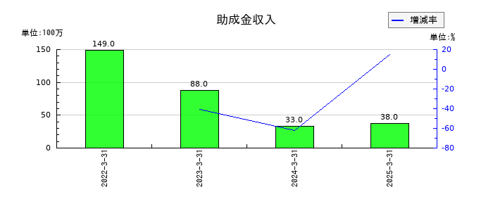 バッファローの助成金収入の推移