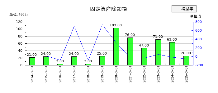 バッファローの固定資産除却損の推移