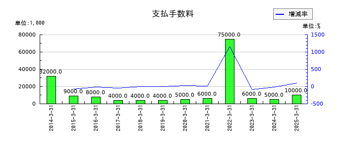 バッファローの支払手数料の推移