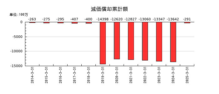 バッファローの減価償却累計額の推移