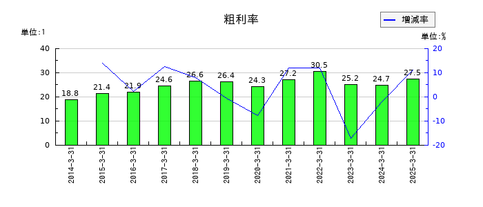 バッファローの粗利率の推移