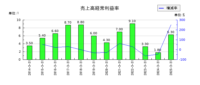 バッファローの売上高経常利益率の推移