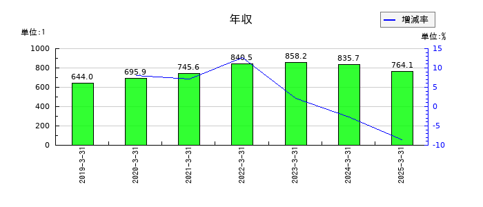 バッファローの年収の推移