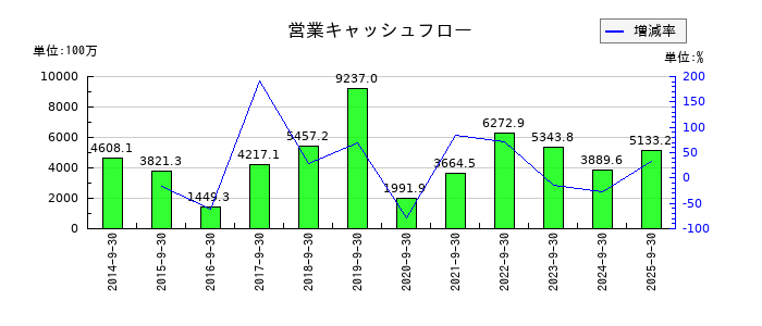 エスケーエレクトロニクスの営業キャッシュフロー推移