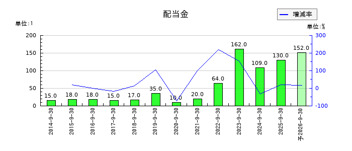 エスケーエレクトロニクスの年間配当金推移