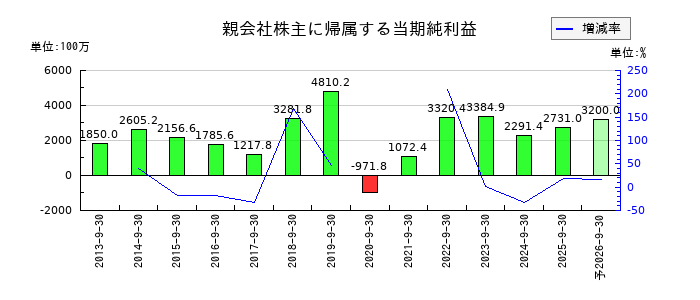 エスケーエレクトロニクスの通期の純利益推移