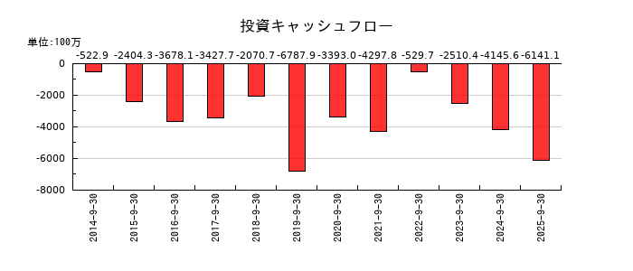 エスケーエレクトロニクスの投資キャッシュフロー推移