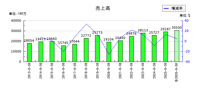 エスケーエレクトロニクスの通期の売上高推移