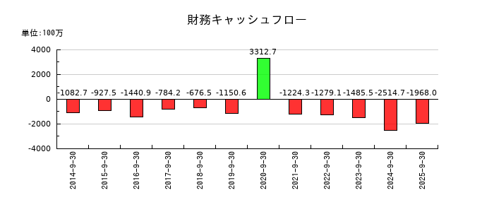 エスケーエレクトロニクスの財務キャッシュフロー推移