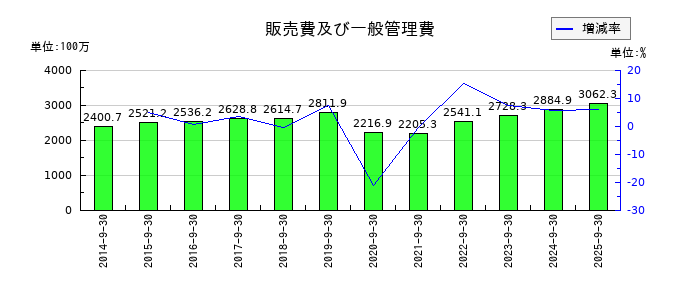 エスケーエレクトロニクスの販売費及び一般管理費の推移
