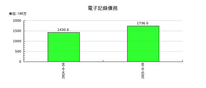 エスケーエレクトロニクスの電子記録債務の推移