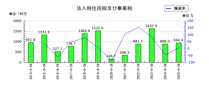 エスケーエレクトロニクスの法人税住民税及び事業税の推移