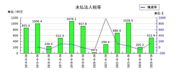 エスケーエレクトロニクスの未払法人税等の推移