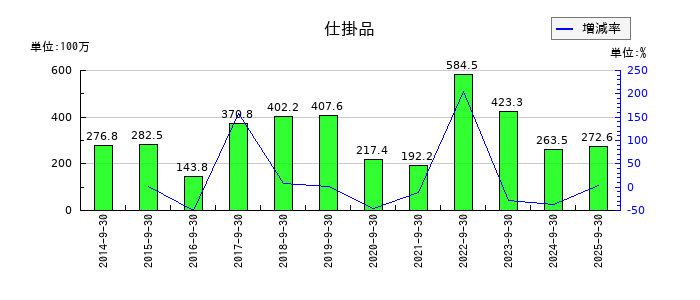 エスケーエレクトロニクスの仕掛品の推移