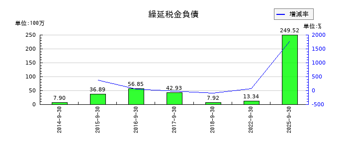 エスケーエレクトロニクスの繰延税金負債の推移