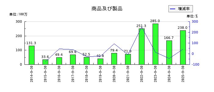 エスケーエレクトロニクスの商品及び製品の推移