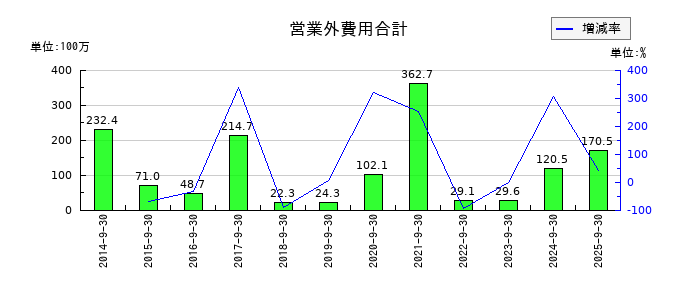 エスケーエレクトロニクスの営業外費用合計の推移